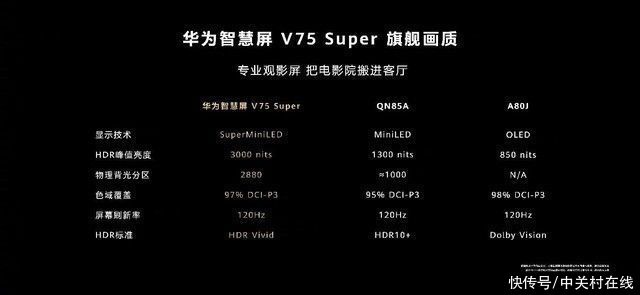 广色域|华为智慧屏V75 Super发布：SuperMiniLED+20单元帝瓦雷