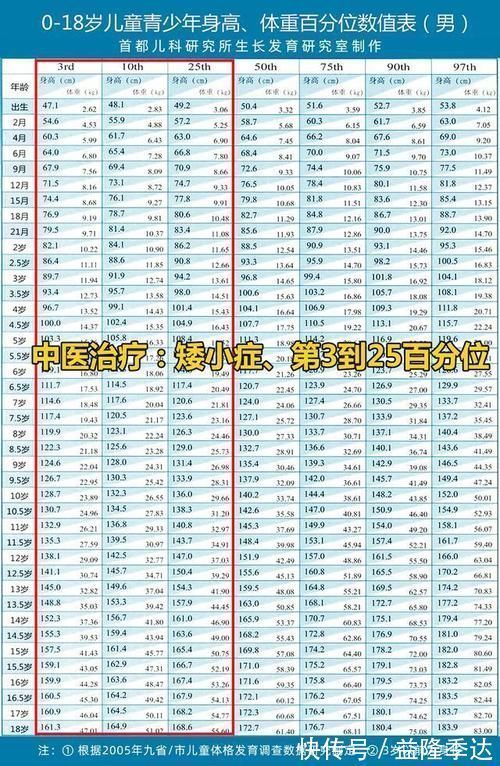 分位|孩子身高处于矮小症水平，一定要打生长激素吗？