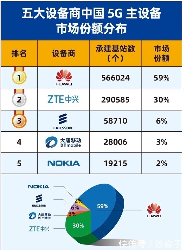 爱立信|中国5G基站设备建设数量大曝光!五大巨头厂商垄断:那华为\中兴呢?