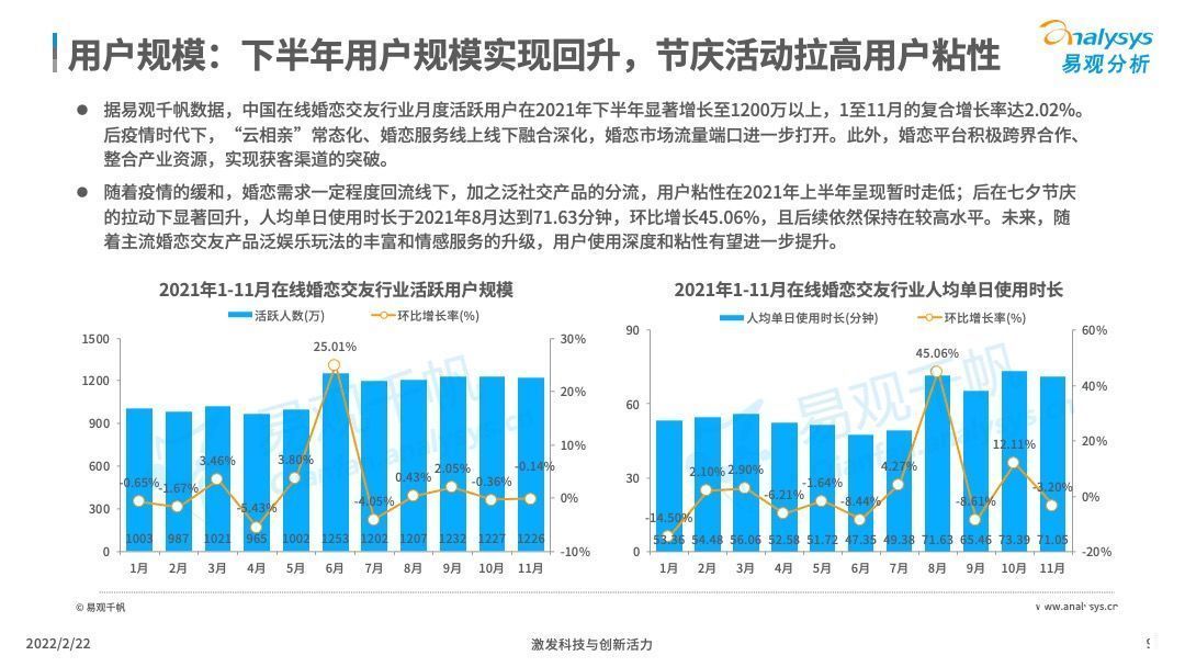 交友|2021年中国在线婚恋交友行业分析