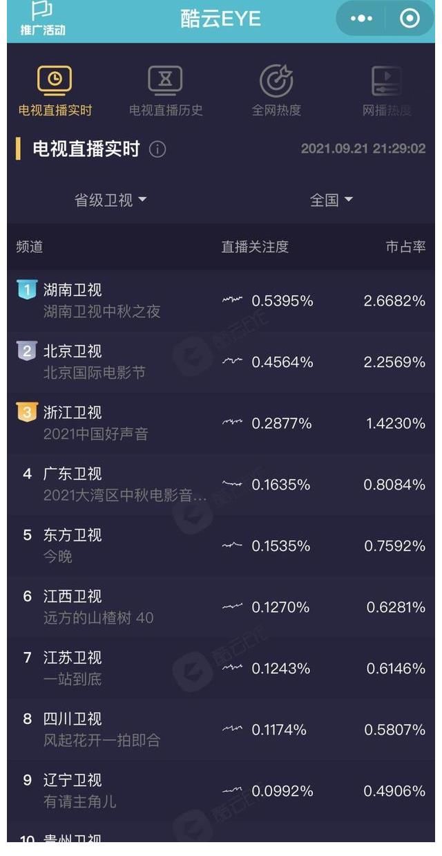 ifs|中秋之夜暖心问候披星戴月的人，收视热度全网领跑