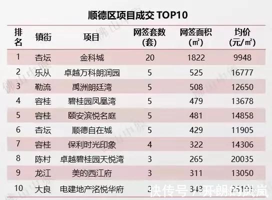 均价|佛山成交十多套进top10,周均价仅17539元㎡,量价齐跌