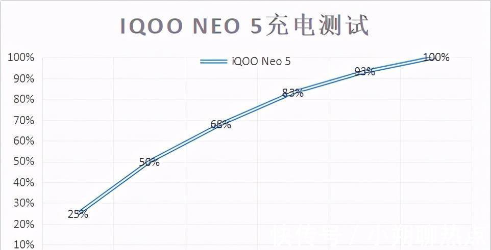 neo5|为何说iQOO Neo5值得买无明显短板是关键