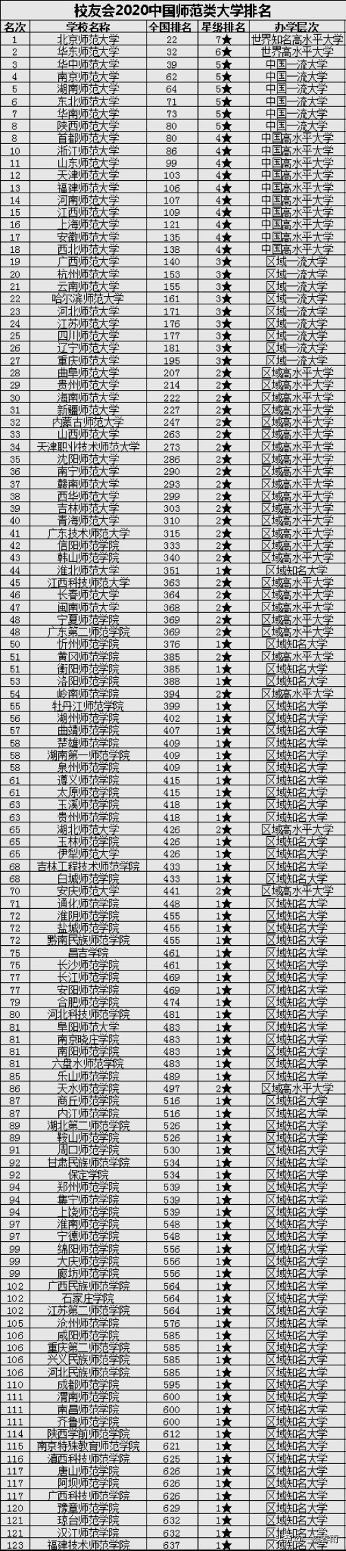 大学排名|2020年师范类大学排名，这么排科学吗看看你的母校排名第几