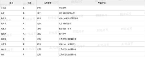 2021年四川保送生资格名单出炉！成外81人，七中19人，绵中3人，总计104人！