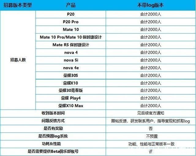 荣耀10|更新！鸿蒙第四批内测招募，荣耀老用户也能尝鲜