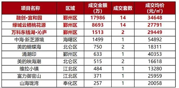 项目|环涨242%！上周3项目开盘/加推，整体去化率仅43%！