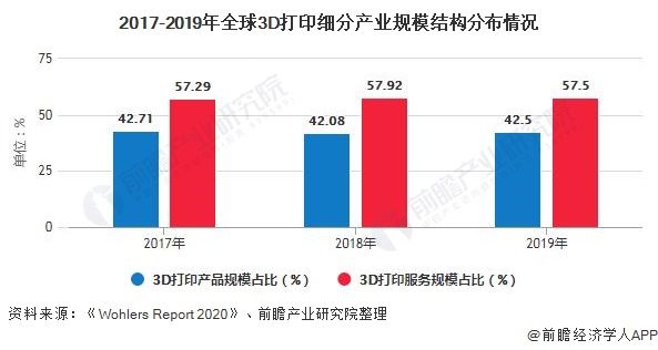 分析|2020年全球3D打印产业市场分析:市场规模已突破百亿美元 汽车工业是最大应用领域