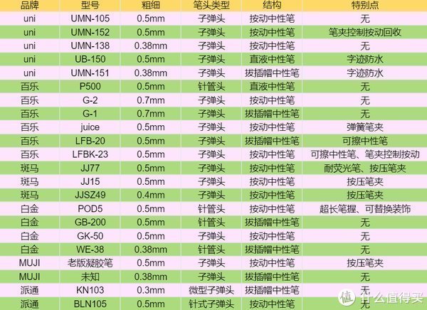 笔芯|硬核文具横评 篇五：日系中性笔大对比~开学季买个日用神器