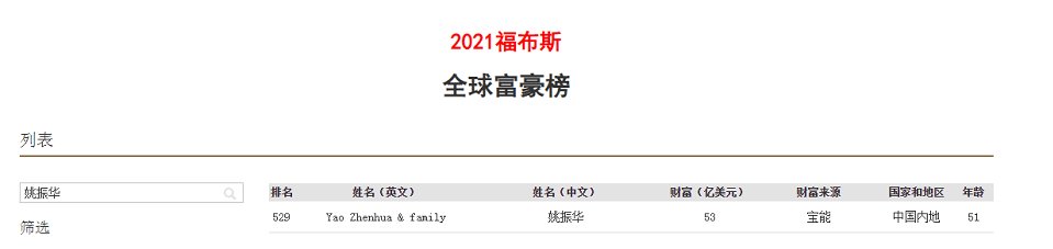 风波|姚振华“下落不明”风波背后：宝能集团被执行金额超170亿