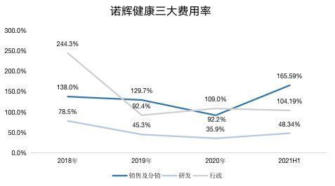 常卫清|“砸钱”做营销，诺辉健康上半年营收翻3倍丨看财报