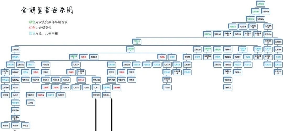 下世系|金朝皇室世系