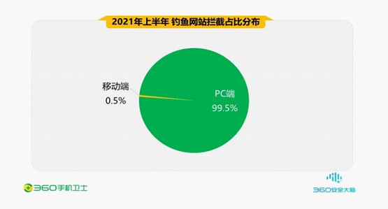 攻击|日均拦截3.2亿次钓鱼攻击，360安全卫士“极速版”重新定义PC安全