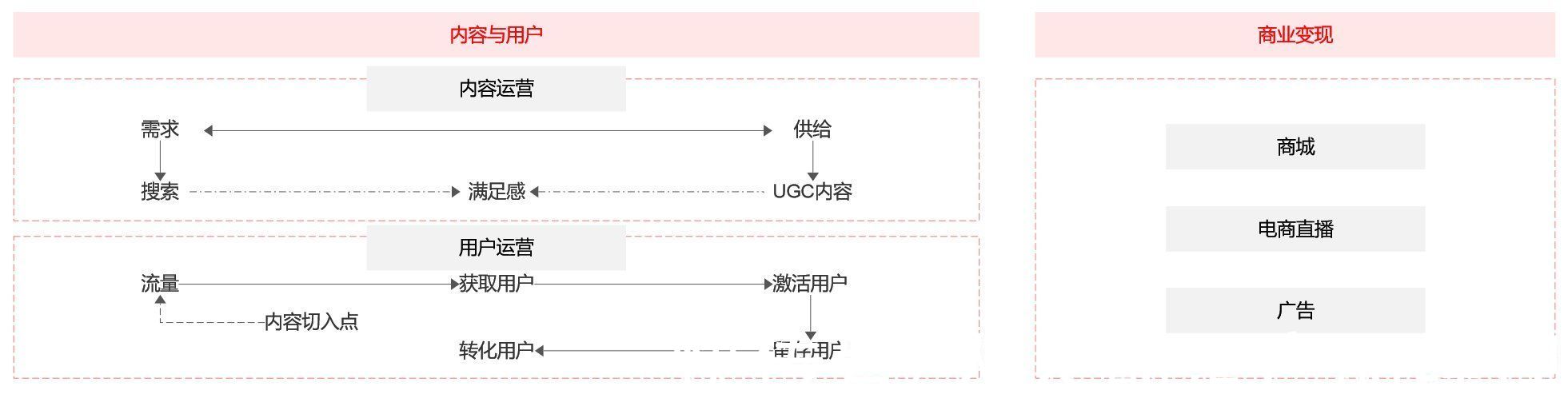 小红书|从“人，货，场”的角度分析内容电商——小红书及其竞品分析