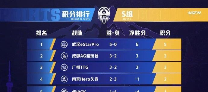 连胜|kpl：estar战胜DYG豪取五连胜，全胜收官，剑指冠军势不可挡！