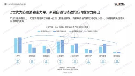 消费者|CBNData发布《2021防晒趋势白皮书》 防晒市场迎来消费新趋势