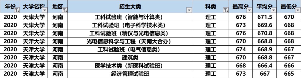 天津大学的A+专业录取分数不算高，“最难考”的竟然是这个专业