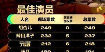 张大大|胡杏儿夺冠是不是内定?答案不言而喻,郭敬明的一句话值得揣摩