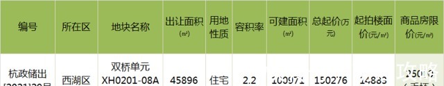 竣工|杭州一宅地商品房只卖给特定人才,限价2万5,限售10年!