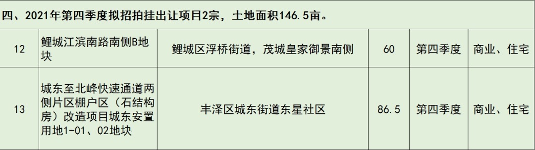 毛坯|来了!毛坯限价14858元/平!鲤城区超158亩地块将出让!位置就在