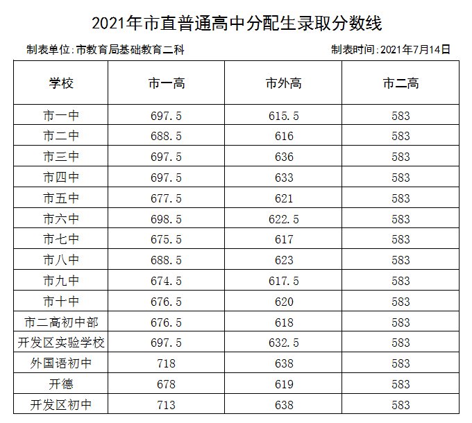 高中|我市市属高中录取分数线发布