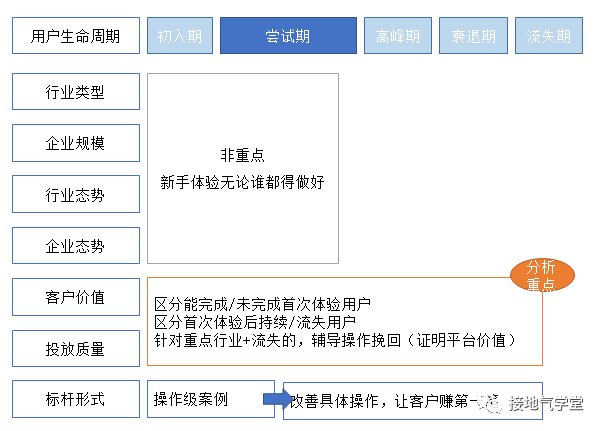 生命周期|四种方法，用数据挖掘潜力用户