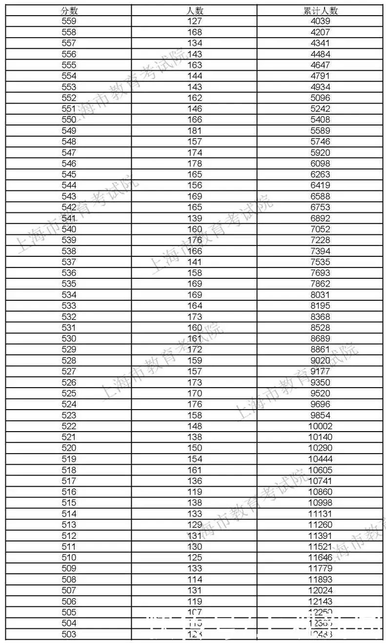 录取控制分数线|权威发布！2021年上海高考本科各批次录取控制分数线公布