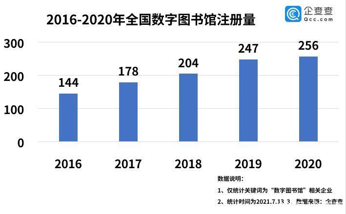 暑期|暑期读书“热”背后：我国现存1.7万家图书馆相关企业，其中1/7为数字图书馆