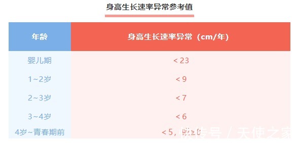 孩子|天使讲堂:要想孩子长得高,每年身高、体重应达到......