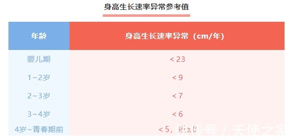 孩子|天使讲堂：要想孩子长得高，每年身高、体重应达到......