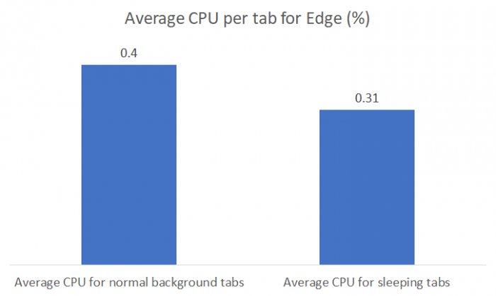 历史|Edge 88 Beta发布：休眠标签页、PDF注释、全新历史菜单等