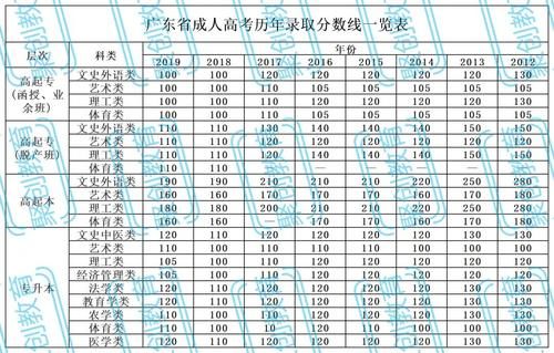 成考录取控制线|再增2地！成考录取线公布！