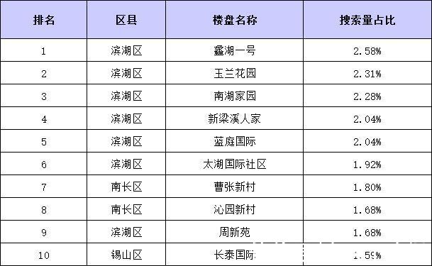 二手房|11.8-11.14无锡二手房备案成交636套