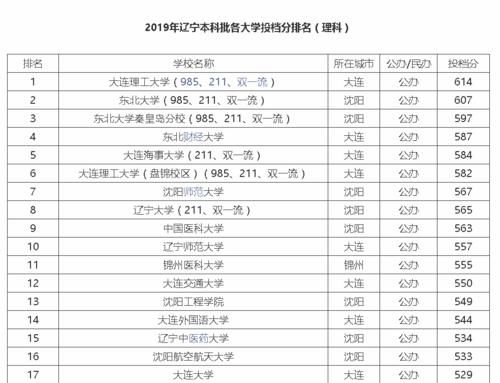 辽宁一本大学排名及分数线（理科+文科）