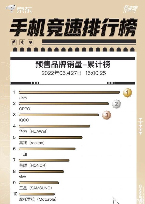 快来看(京东商城手机销量排行榜在哪儿看)京东商城手机销量排行榜前十名,京东手机竞速榜最新排名出炉:“米”家军霸榜前三, 快来看(京东商城手机销量排行榜在哪儿看)京东商城手机销量排行榜前十名,京东手机竞速榜最新排名出炉:“米”家军霸榜前三,