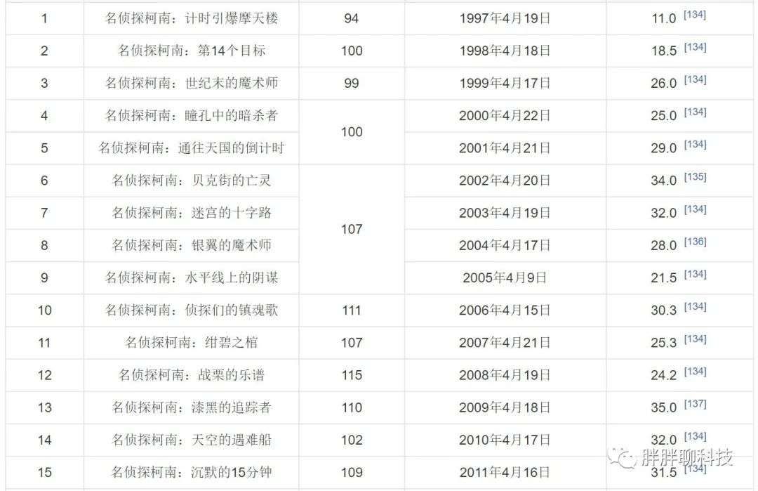 柯南电影的商业化和“伪”科学