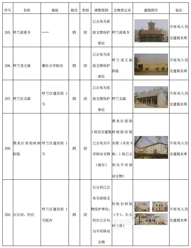 哈市调整历史建筑名单，这306个“打卡地”你去过几处 →