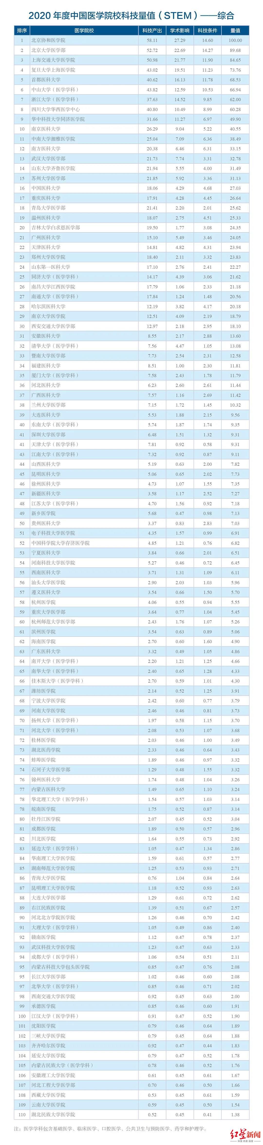 四川大学|2020年度中国医院科技量值发布，四川大学华西医院综合分值位列第一