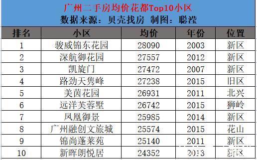 科学城|广州11区Top10最新房价出炉，你家涨了吗？