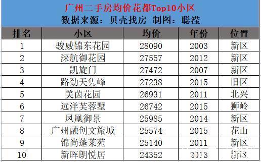 科学城|广州11区Top10最新房价出炉,你家涨了吗?