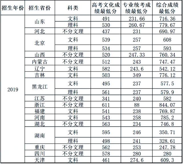 中南大学|你分数够吗？双一流院校艺术类专业文化录取线汇总！