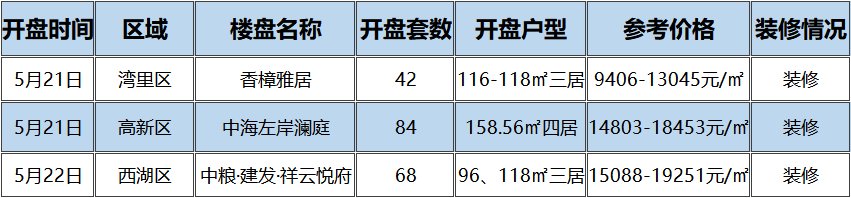 中粮|祥云悦府&中海左岸澜庭两热盘同步登记 下周南昌三项目开盘