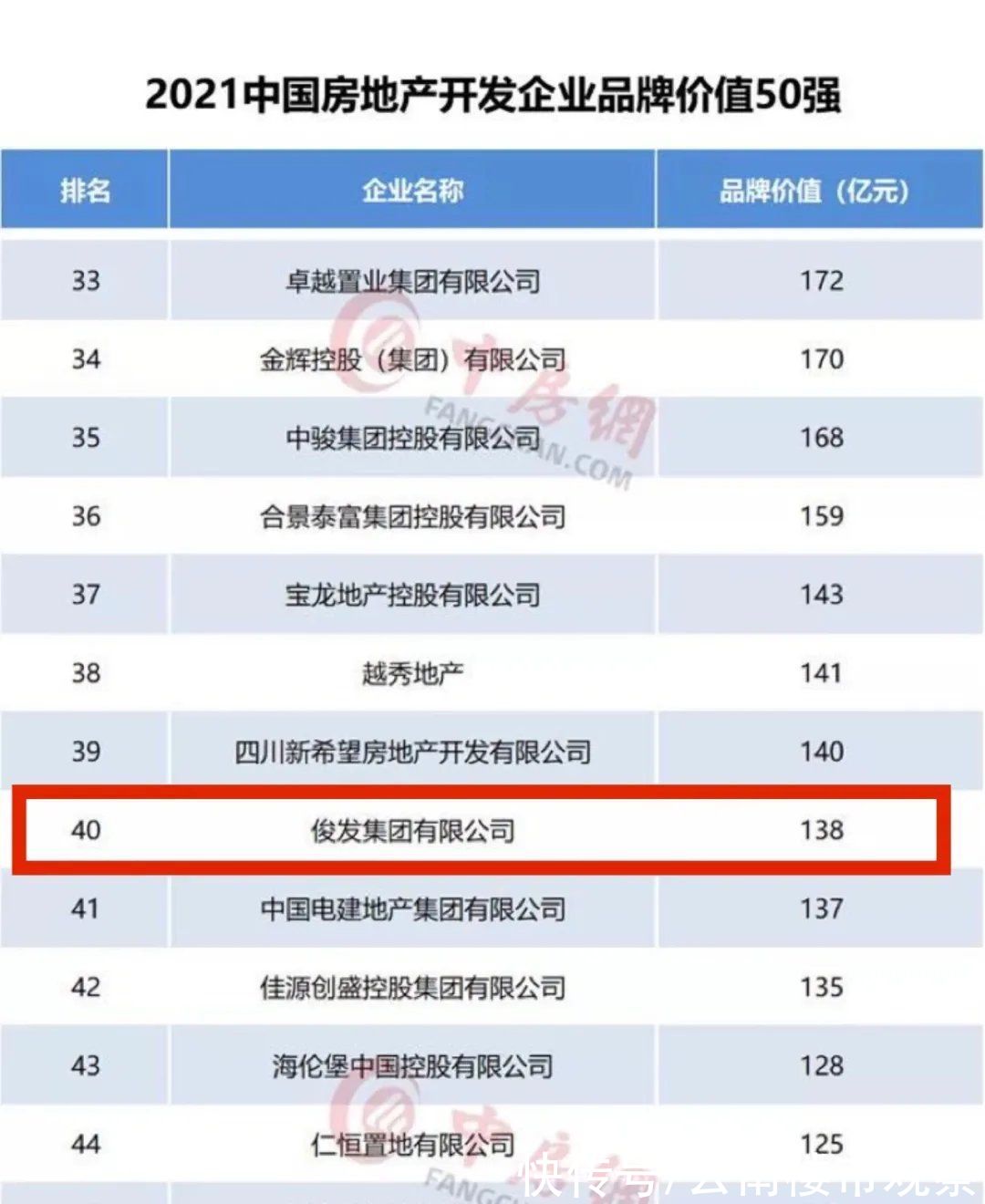 中国房企|稳步上升！俊发跻身中国房企品牌价值TOP40