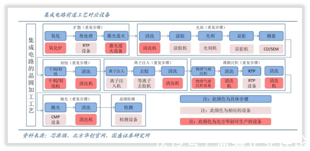 设备|北方华创|中国高端电子工艺装备龙头公司