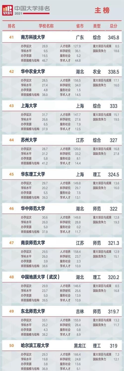 中国大学排名新鲜出炉，双一流高校地位稳固，三所双非入百强