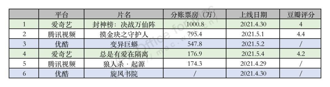 “网络电影五一档”观察：大IP回暖，档期化成定局？