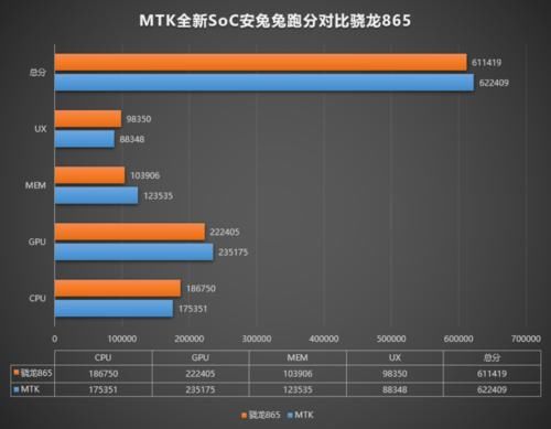 骁龙|联发科新款中高端 SoC 曝光：跑分超骁龙 865