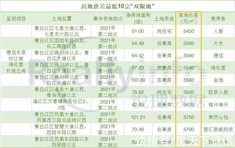 均价|2022年成都土地市场的“双限时代”好戏刚刚开场