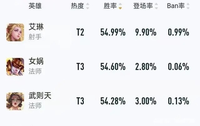 新赛季|王者荣耀：新赛季更新仅一天，版本之子就已现身，强度完全无解