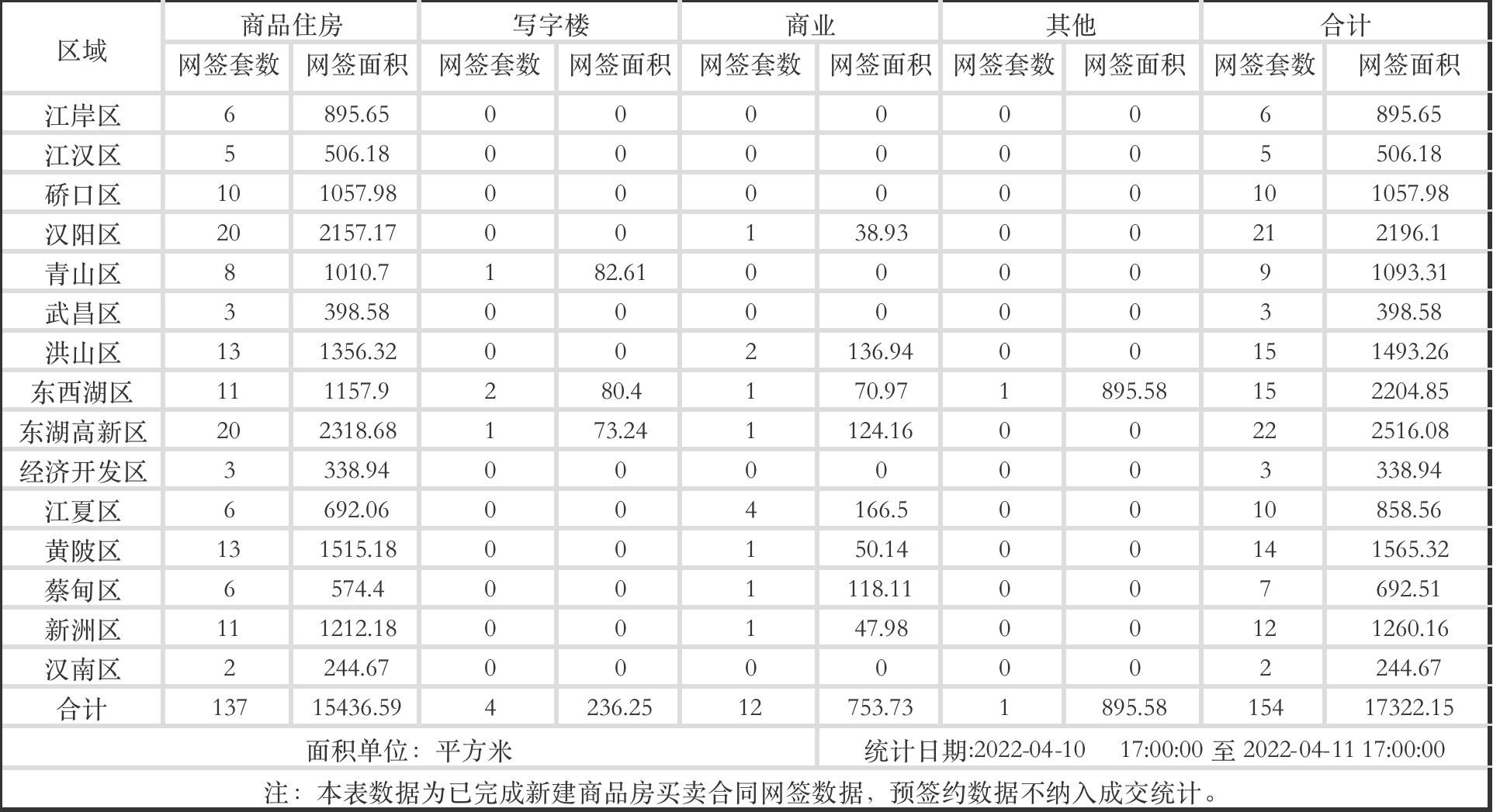 网签|武汉4月11日新建商品房网签154套